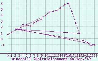 Courbe du refroidissement olien pour Rmering-ls-Puttelange (57)