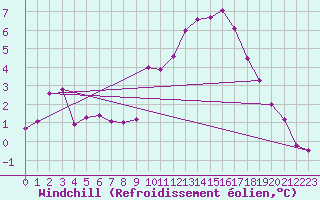 Courbe du refroidissement olien pour Wynau