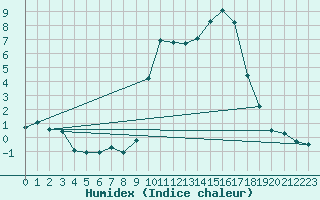 Courbe de l'humidex pour Saint-Yrieix-le-Djalat (19)