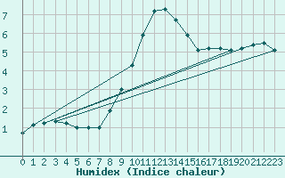 Courbe de l'humidex pour Bialystok