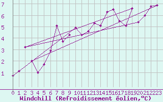 Courbe du refroidissement olien pour Patscherkofel