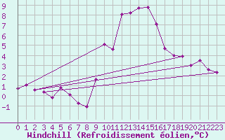 Courbe du refroidissement olien pour Kufstein