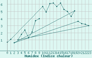 Courbe de l'humidex pour Montana