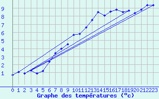 Courbe de tempratures pour Weiden