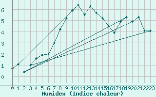 Courbe de l'humidex pour Sennybridge