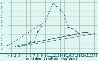Courbe de l'humidex pour Locarno (Sw)