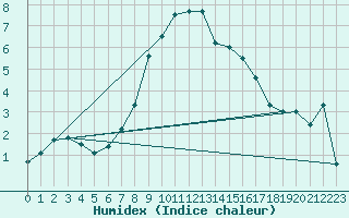 Courbe de l'humidex pour Deuselbach