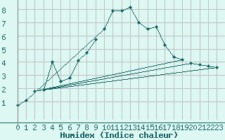 Courbe de l'humidex pour Kilpisjarvi Saana