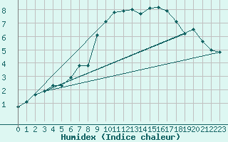 Courbe de l'humidex pour Wutoeschingen-Ofteri