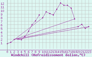Courbe du refroidissement olien pour Aix-la-Chapelle (All)