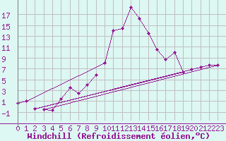 Courbe du refroidissement olien pour Salines (And)