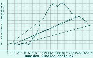 Courbe de l'humidex pour Weimar-Schoendorf