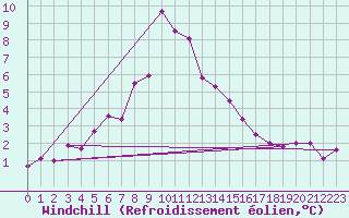 Courbe du refroidissement olien pour Valbella