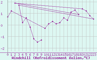 Courbe du refroidissement olien pour Cairngorm