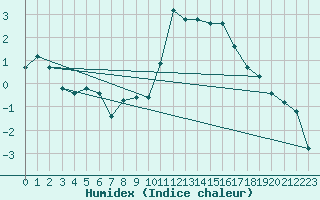 Courbe de l'humidex pour Saint-Vran (05)