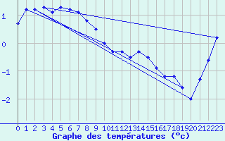 Courbe de tempratures pour Vestmannaeyjar