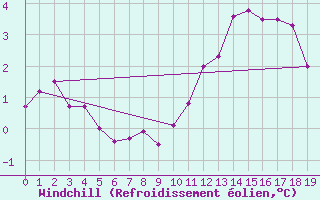 Courbe du refroidissement olien pour Kernascleden (56)