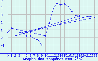 Courbe de tempratures pour Valleroy (54)