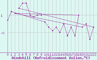 Courbe du refroidissement olien pour Kemionsaari Kemio Kk