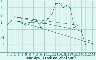 Courbe de l'humidex pour Piotta