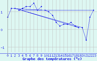 Courbe de tempratures pour Vardo Ap