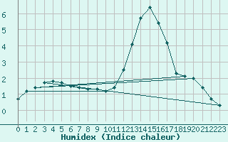 Courbe de l'humidex pour Renwez (08)