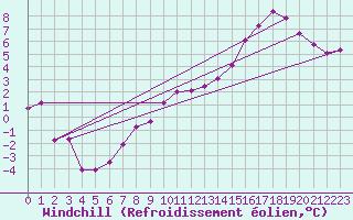 Courbe du refroidissement olien pour Chartres (28)
