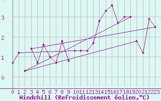 Courbe du refroidissement olien pour Chaumont (Sw)