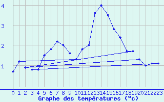 Courbe de tempratures pour Elsenborn (Be)