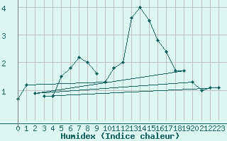 Courbe de l'humidex pour Elsenborn (Be)