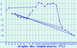 Courbe de tempratures pour Hohenpeissenberg