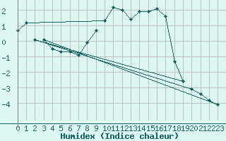 Courbe de l'humidex pour Hohenpeissenberg