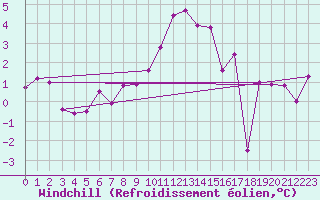 Courbe du refroidissement olien pour Virgen