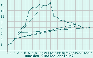 Courbe de l'humidex pour Spadeadam