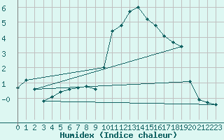 Courbe de l'humidex pour Autun (71)