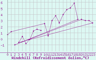 Courbe du refroidissement olien pour Boulogne (62)