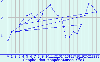 Courbe de tempratures pour Virtsu