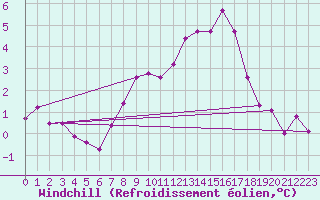 Courbe du refroidissement olien pour Reims-Prunay (51)