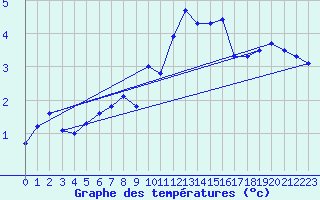 Courbe de tempratures pour Susendal-Bjormo