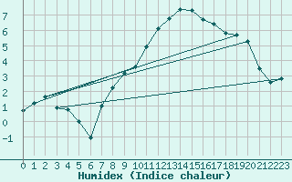 Courbe de l'humidex pour Harzgerode