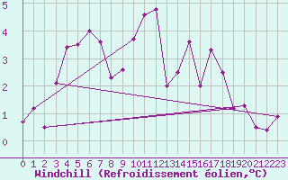 Courbe du refroidissement olien pour Pontivy Aro (56)