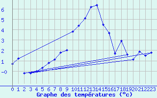 Courbe de tempratures pour Gersau