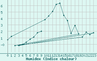 Courbe de l'humidex pour Gersau