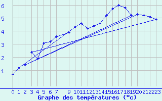 Courbe de tempratures pour Saint-Blaise-du-Buis (38)