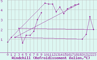 Courbe du refroidissement olien pour Tammisaari Jussaro