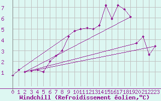 Courbe du refroidissement olien pour Weissfluhjoch