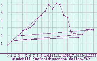Courbe du refroidissement olien pour Chatelus-Malvaleix (23)