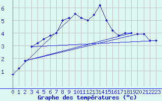 Courbe de tempratures pour Kleinzicken