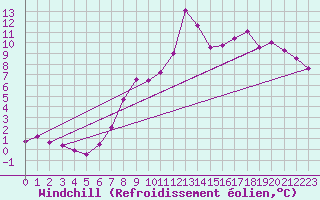 Courbe du refroidissement olien pour Crest (26)