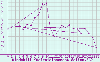 Courbe du refroidissement olien pour Moleson (Sw)